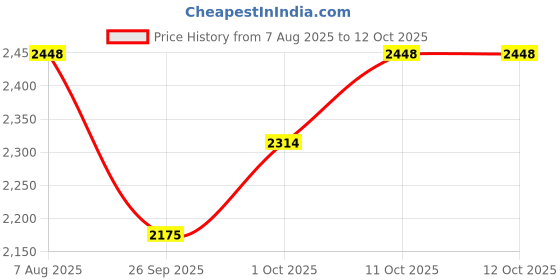 tatacliq.com Ducati Catena Silver Bracelet for Men ducati Price History Graph from 7 Aug 2025 to 11 Oct 2025