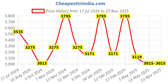 tatacliq.com Ducati Corse Black & Red Casual Bracelet for Men ducati Price History Graph from 17 Jul 2024 to 23 Nov 2025