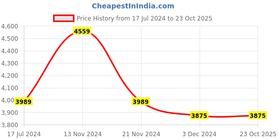 tatacliq.com Ducati Corse Black Casual Bracelet for Men ducati Price History Graph from 17 Jul 2024 to 23 Oct 2025