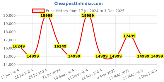 tatacliq.com Ducati Corse Corse DTWGB0000403 PODIO Analog Watch for Men ducati corse Price History Graph from 17 Jul 2024 to 1 Dec 2025