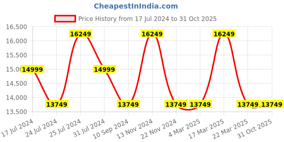tatacliq.com Ducati Corse Corse DTWGB0000404 PODIO Analog Watch for Men ducati corse Price History Graph from 17 Jul 2024 to 31 Oct 2025
