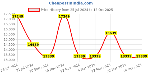tatacliq.com Ducati Corse Corse DTWGB0000405 PODIO Analog Watch for Men ducati corse Price History Graph from 25 Jul 2024 to 18 Oct 2025