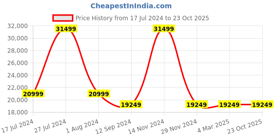 tatacliq.com Ducati Corse Corse DTWGN0000102 PARTENZA Analog Watch for Men ducati corse Price History Graph from 17 Jul 2024 to 22 Oct 2025