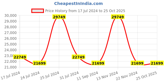 tatacliq.com Ducati Corse Corse DTWGO0000202 PARTENZA Chronograph Watch for Men ducati corse Price History Graph from 17 Jul 2024 to 22 Oct 2025