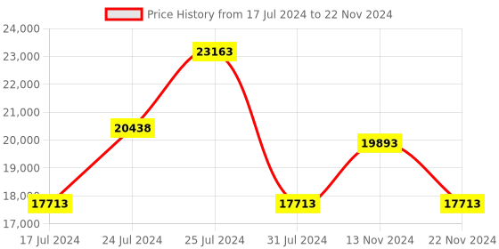 tatacliq.com Ducati Corse DTWGB0000402-SET A Analog Watch with Wallet for Men ducati corse Price History Graph from 17 Jul 2024 to 22 Nov 2024