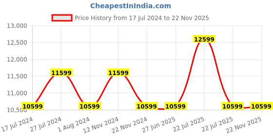 tatacliq.com Ducati Corse DTWGB2019301 Analog Watch for Men ducati corse Price History Graph from 17 Jul 2024 to 22 Nov 2025