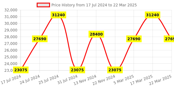 tatacliq.com Ducati Corse DTWGB2019402- SET B Analog Watch with Wallet for Men ducati corse Price History Graph from 17 Jul 2024 to 22 Mar 2025
