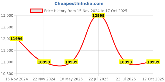tatacliq.com Ducati Corse DTWGB2019403 Analog Watch for Men ducati corse Price History Graph from 15 Nov 2024 to 15 Oct 2025