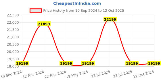 tatacliq.com Ducati Corse DTWGC2019001 Analog Watch for Men ducati corse Price History Graph from 10 Sep 2024 to 12 Oct 2025