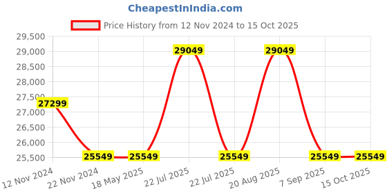 tatacliq.com Ducati Corse DTWGC2019003 Analog Watch for Men ducati corse Price History Graph from 12 Nov 2024 to 13 Oct 2025