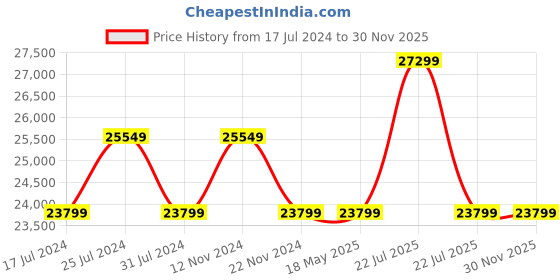 tatacliq.com Ducati Corse DTWGC2019004 Analog Watch for Men ducati corse Price History Graph from 17 Jul 2024 to 29 Nov 2025