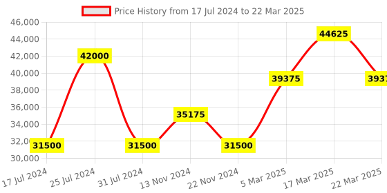 tatacliq.com Ducati Corse DTWGC2019004- SET C Analog Watch with Wallet for Men ducati corse Price History Graph from 17 Jul 2024 to 22 Mar 2025