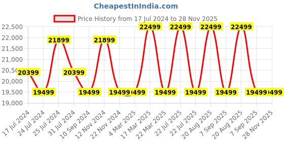 tatacliq.com Ducati Corse DTWGF2019202 Analog Watch for Men ducati corse Price History Graph from 17 Jul 2024 to 28 Nov 2025