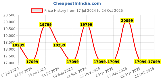 tatacliq.com Ducati Corse DTWGH2019703 Analog Watch for Men ducati corse Price History Graph from 17 Jul 2024 to 22 Oct 2025