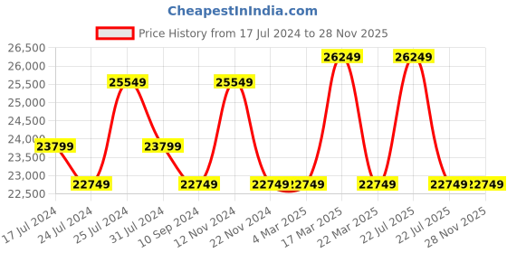 tatacliq.com Ducati Corse DTWGH2019704 Analog Watch for Men ducati corse Price History Graph from 17 Jul 2024 to 28 Nov 2025