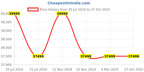 tatacliq.com Ducati Corse DTWGI2019009 Analog Watch for Men ducati corse Price History Graph from 25 Jul 2024 to 27 Oct 2025