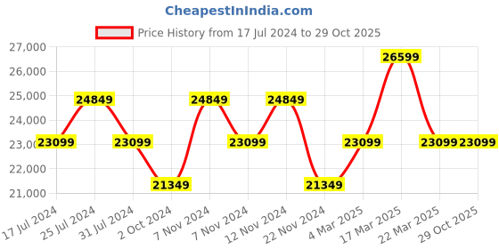 tatacliq.com Ducati Corse DTWGI2019106 Analog Watch for Men ducati corse Price History Graph from 17 Jul 2024 to 28 Oct 2025