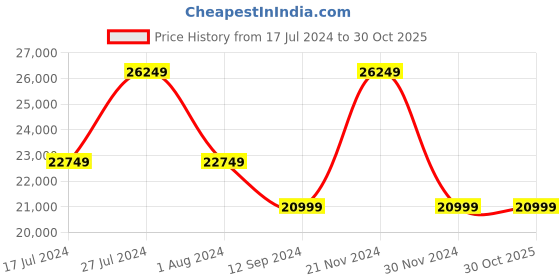 tatacliq.com Ducati Corse DTWGN0000104 Partenza Analog Watch for Men ducati corse Price History Graph from 17 Jul 2024 to 30 Oct 2025