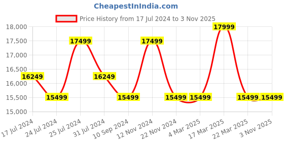 tatacliq.com Ducati Corse DTWGN2018902 Analog Watch for Men ducati corse Price History Graph from 17 Jul 2024 to 3 Nov 2025