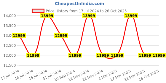 tatacliq.com Ducati Corse DTWGN2019501 Analog Watch for Men ducati corse Price History Graph from 17 Jul 2024 to 26 Oct 2025