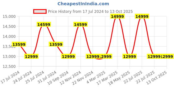 tatacliq.com Ducati Corse DTWGN2019502 Analog Watch for Men ducati corse Price History Graph from 17 Jul 2024 to 13 Oct 2025