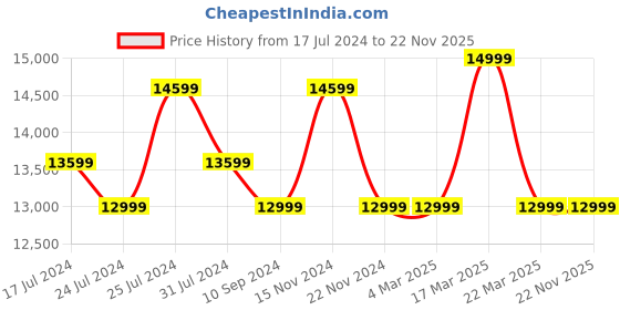 tatacliq.com Ducati Corse DTWGN2019504 Analog Watch for Men ducati corse Price History Graph from 17 Jul 2024 to 22 Nov 2025