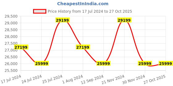 tatacliq.com Ducati Corse DTWGO0000201 Partenza Analog Watch for Men ducati corse Price History Graph from 17 Jul 2024 to 27 Oct 2025