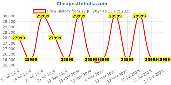 tatacliq.com Ducati Corse DTWGO0000204 Partenza Analog Watch for Men ducati corse Price History Graph from 17 Jul 2024 to 12 Oct 2025