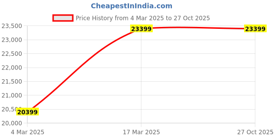 tatacliq.com Ducati Corse DTWGO2018805 Analog Watch for Men ducati corse Price History Graph from 4 Mar 2025 to 27 Oct 2025
