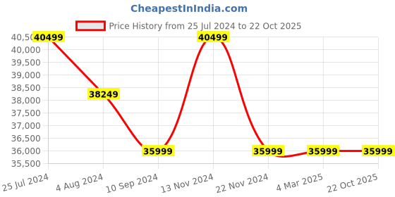 tatacliq.com Ducati Corse Motore DTWGO0000307 Analog Watch for Men ducati corse Price History Graph from 25 Jul 2024 to 21 Oct 2025