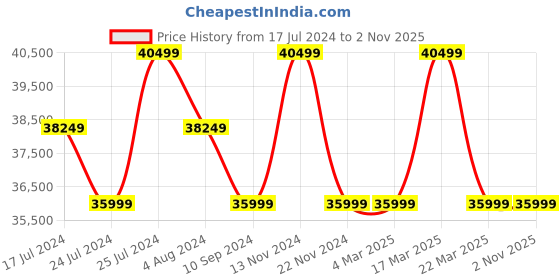 tatacliq.com Ducati Corse Motore DTWGO0000308 Analog Watch for Men ducati corse Price History Graph from 17 Jul 2024 to 31 Oct 2025