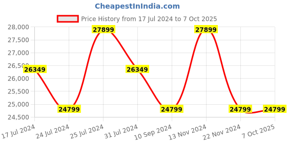 tatacliq.com Ducati Corse Partenza DTWGN0000105 Analog Watch for Men ducati corse Price History Graph from 17 Jul 2024 to 7 Oct 2025