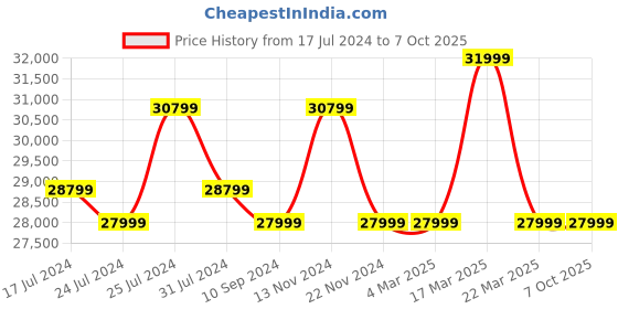 tatacliq.com Ducati Corse Partenza DTWGO0000205 Analog Watch for Men ducati corse Price History Graph from 17 Jul 2024 to 7 Oct 2025
