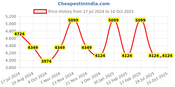 tatacliq.com Ducati Corse Speciale Red Bracelet for Men's - DTAGB0000509 ducati corse Price History Graph from 17 Jul 2024 to 10 Oct 2025