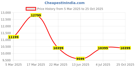 tatacliq.com Ducati DTWGB0000702 Analog Watch for Men ducati Price History Graph from 5 Mar 2025 to 24 Oct 2025
