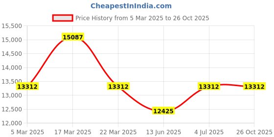 tatacliq.com Ducati DTWGC0001104 Analog Watch for Men ducati Price History Graph from 5 Mar 2025 to 24 Oct 2025