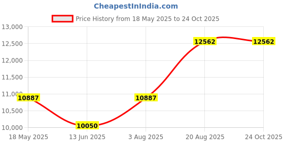 tatacliq.com Ducati DTWGO0001201 Analog Watch for Men ducati Price History Graph from 18 May 2025 to 23 Oct 2025