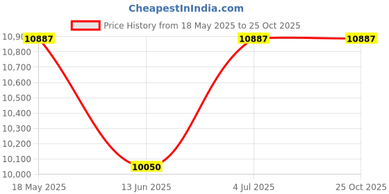 tatacliq.com Ducati DTWGO0001202 Analog Watch for Men ducati Price History Graph from 18 May 2025 to 24 Oct 2025
