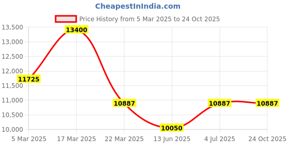 tatacliq.com Ducati DTWGO0001204 Analog Watch for Men ducati Price History Graph from 5 Mar 2025 to 23 Oct 2025
