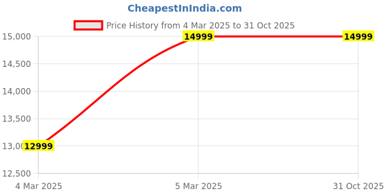 tatacliq.com Ducati DTWGO0001302 Analog Watch for Men ducati Price History Graph from 4 Mar 2025 to 31 Oct 2025