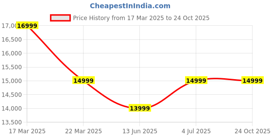 tatacliq.com Ducati DTWGO0001503 Analog Watch for Men ducati Price History Graph from 17 Mar 2025 to 23 Oct 2025