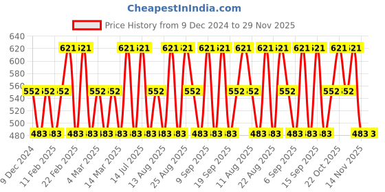 tatacliq.com Ducati Ice Deodorant Spray - 150 ml ducati Price History Graph from 9 Dec 2024 to 29 Nov 2025