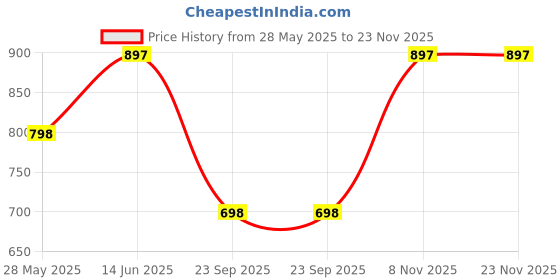 tatacliq.com Duke Air Force Regular Fit Printed SweatShirt duke Price History Graph from 28 May 2025 to 22 Nov 2025