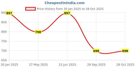 tatacliq.com Duke Air Force Regular Fit Printed SweatShirt duke Price History Graph from 30 Jan 2025 to 27 Oct 2025