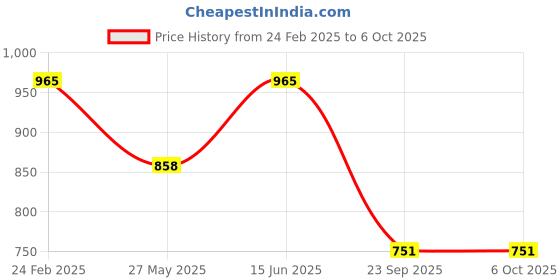 tatacliq.com Duke Anthra & Yellow Regular Fit Color Block Sweatshirt duke Price History Graph from 24 Feb 2025 to 5 Oct 2025
