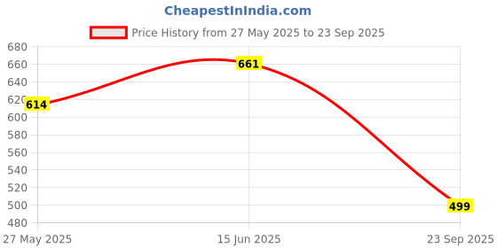 tatacliq.com Duke Anthra Melange Regular Fit Trackpants duke Price History Graph from 27 May 2025 to 23 Sep 2025