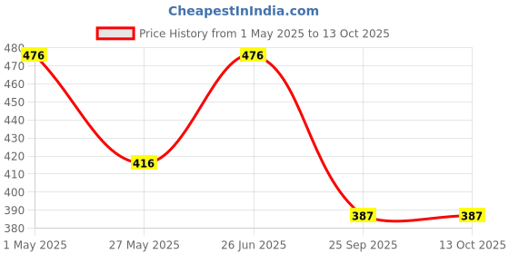 tatacliq.com Duke Anthra Regular Fit Printed Shorts duke Price History Graph from 1 May 2025 to 12 Oct 2025