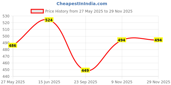tatacliq.com Duke Anthra Regular Fit Printed Trackpants duke Price History Graph from 27 May 2025 to 28 Nov 2025