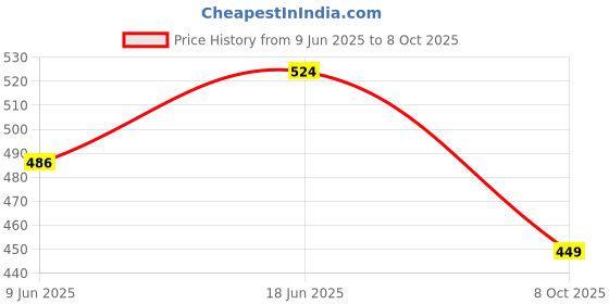 tatacliq.com Duke Anthra Regular Fit Printed Trackpants duke Price History Graph from 9 Jun 2025 to 8 Oct 2025
