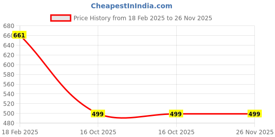 tatacliq.com Duke Anthra Regular Fit Trackpants duke Price History Graph from 18 Feb 2025 to 26 Nov 2025